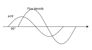 Waveform for resultant flux density wave for a resistive load - option a