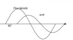 Waveform for resultant flux density wave for a resistive load - option b