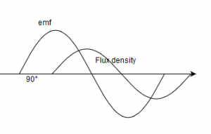 Waveform for resultant flux density wave for a resistive load - option c