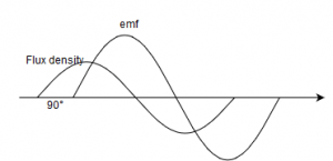 Waveform for resultant flux density wave for a resistive load - option d