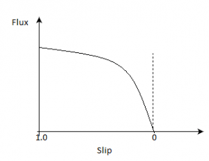 The flux per pole will vary with the slip in a 3-phase induction motor - option b