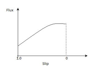The flux per pole will vary with the slip in a 3-phase induction motor - option c