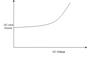The open circuit voltage & open circuit core loss variation - option c
