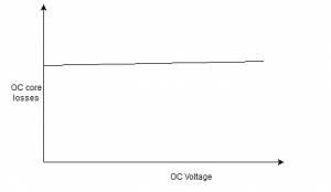 The open circuit voltage & open circuit core loss variation - option d
