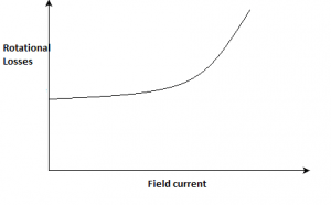 Rotational losses vary as shown in the graph with respect to field current - option a