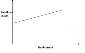 Rotational losses vary as shown in the graph with respect to field current - option b