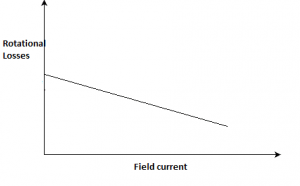 Rotational losses vary as shown in the graph with respect to field current - option c