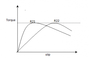 R22 gt R21 can be inferred from the torque slip characteristic of the induction machine