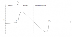 The power slip characteristic graph - option b