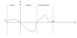 The power slip characteristic graph - option c