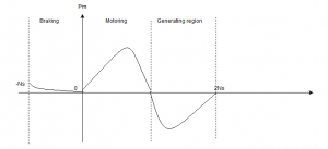 The power slip characteristic graph - option d