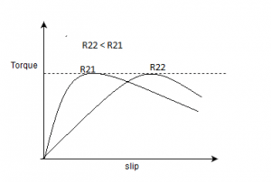 The characteristics of 3 phase induction motor torque-slip characteristics - option b