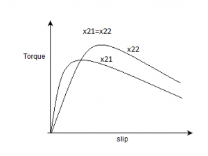 The characteristics of 3 phase induction motor torque-slip characteristics - option c