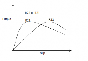 The characteristics of 3 phase induction motor torque-slip characteristics - option d