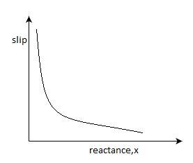 The reactance vs slip graph - option a