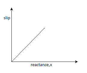 The reactance vs slip graph - option b