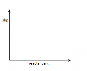 The reactance vs slip graph - option c