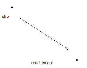 The reactance vs slip graph - option d