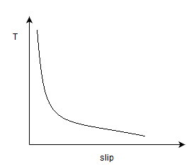 The torque slip characteristic of the induction motor at the slip of 3-6 % - option c