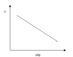 The torque slip characteristic of the induction motor at the slip of 3-6 % - option d