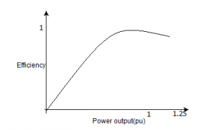 The results on the same induction motor for its efficiency characteristics - option a