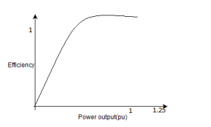 The results on the same induction motor for its efficiency characteristics - option b