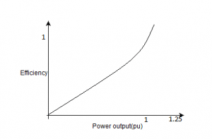 The results on the same induction motor for its efficiency characteristics - option c