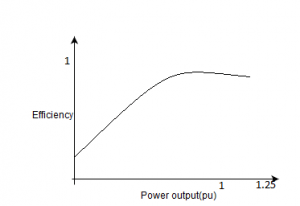 The results on the same induction motor for its efficiency characteristics - option d