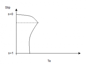 Slip vs the torque developed in an induction motor - option a