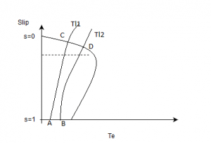 The stable point in the operation of the induction motor is C while load torque decreases