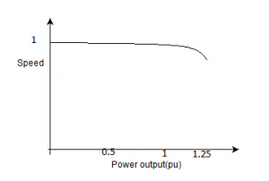 The speed-power output characteristic of a 3-phase induction motor - option a