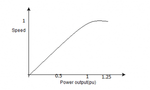 The speed-power output characteristic of a 3-phase induction motor - option c