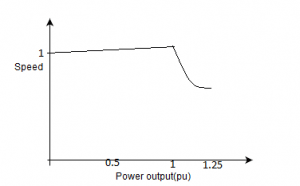 The speed-power output characteristic of a 3-phase induction motor - option d