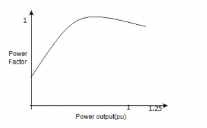 The power factor variation of the 3-phase induction motor - option a
