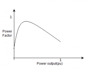 The power factor variation of the 3-phase induction motor - option b