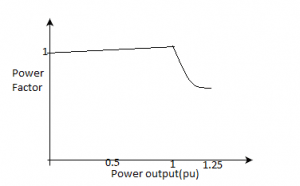 The power factor variation of the 3-phase induction motor - option d