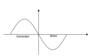 The power angle characteristics for the synchronous motor & generator - option b