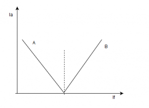 A will act as inductor curve consuming reactive power while the B curve is like capacitor