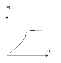 The iron part of magnetic circuit requires zero mmf, relation between Ef & If - option b