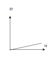 The iron part of magnetic circuit requires zero mmf, relation between Ef & If - option d