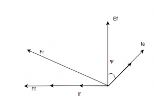 Graph of Ef vs Ff is the open circuit characteristic of the machine