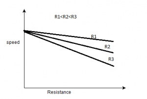 The armature resistance speed control - option a