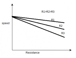 The armature resistance speed control - option b