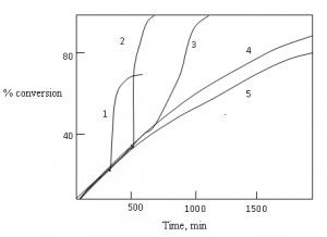 The following curve represents the lowest monomer concentration is 5