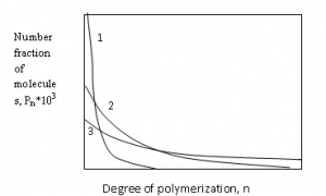 The curve represents highest value of conversion for bifunctional polycondensation is 3
