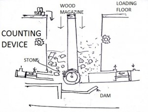 Grinder configurations utilized in the stone ground wood process