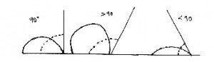 Find the angles of a droplet from the given diagram