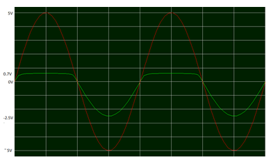 Linear portion of the graph is the point where Vin is positive