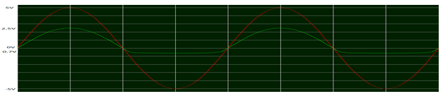 Graph showing negative half cycle of the input diode with maximum voltage across