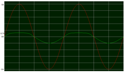 Red shows maximum voltage of 0.7V & green shows minimum voltage -1V